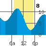 Langley tide chart for Sunday, February 8, 2026