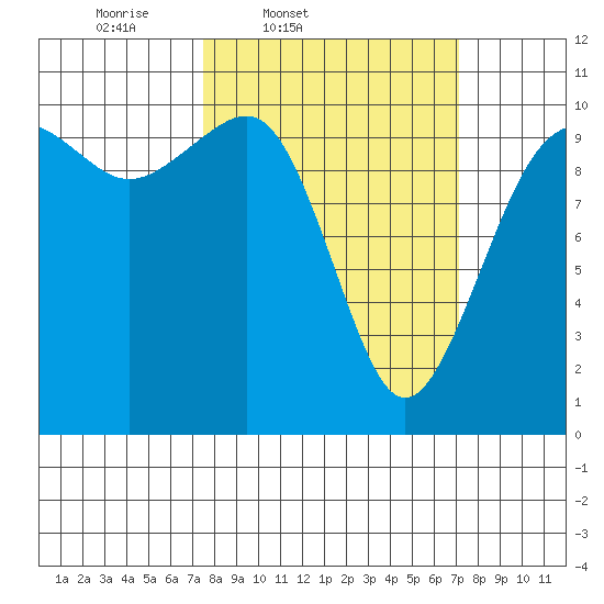 Langley tide chart for Tuesday, March 10, 2026