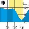 Langley tide chart for Wednesday, March 11, 2026