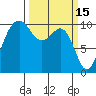 Langley tide chart for Sunday, March 15, 2026