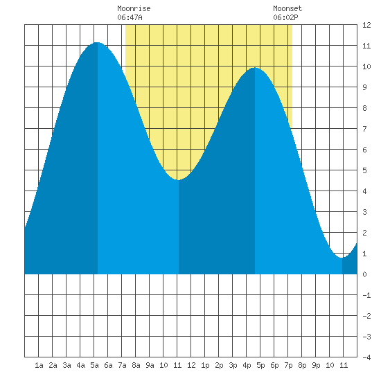 Langley tide chart for Tuesday, March 17, 2026