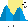 Langley tide chart for Tuesday, March 17, 2026