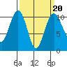 Langley tide chart for Friday, March 20, 2026