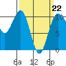 Langley tide chart for Sunday, March 22, 2026