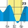 Langley tide chart for Monday, March 23, 2026