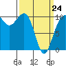 Langley tide chart for Tuesday, March 24, 2026