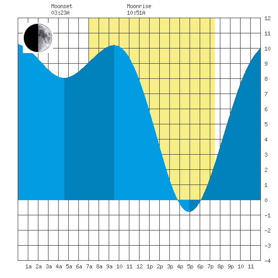 Langley tide chart for Wednesday, March 25, 2026