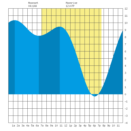 Langley tide chart for Thursday, March 26, 2026