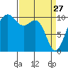 Langley tide chart for Friday, March 27, 2026