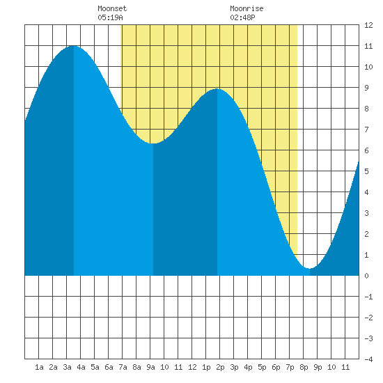 Langley tide chart for Saturday, March 28, 2026
