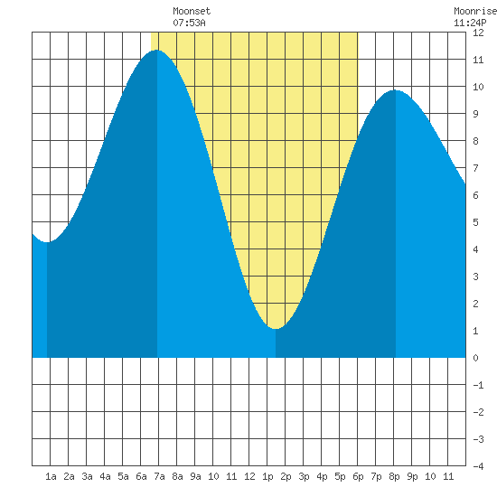 Langley tide chart for Saturday, March 7, 2026