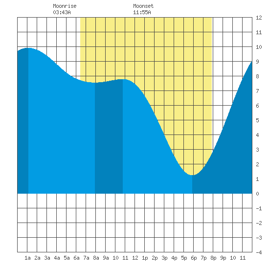 Langley tide chart for Friday, April 10, 2026