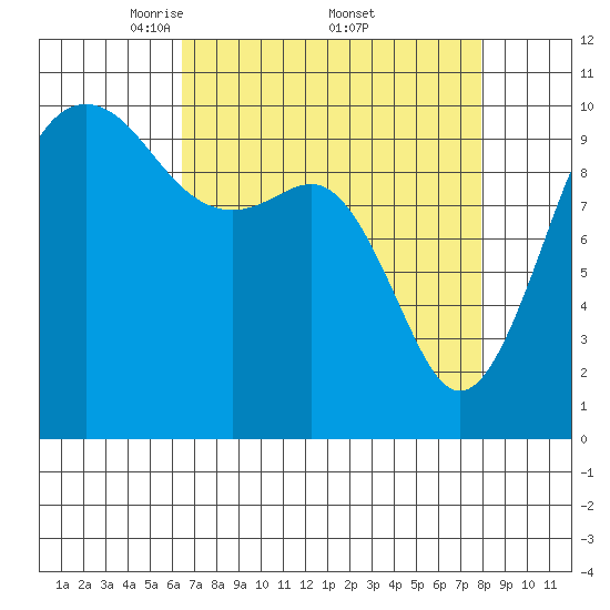 Langley tide chart for Saturday, April 11, 2026