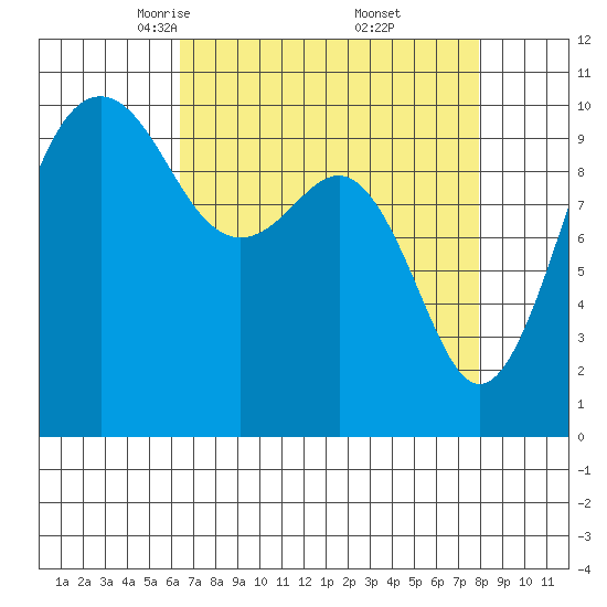 Langley tide chart for Sunday, April 12, 2026