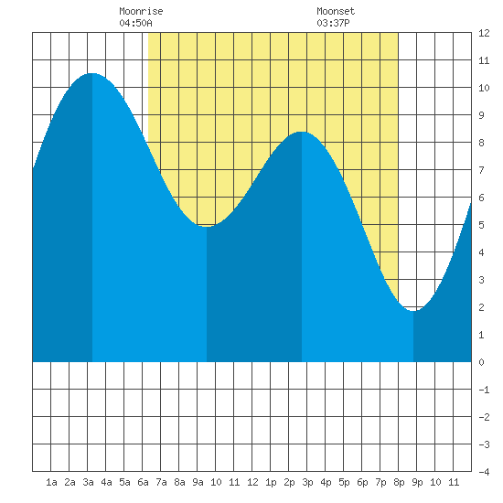 Langley tide chart for Monday, April 13, 2026