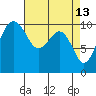 Langley tide chart for Monday, April 13, 2026