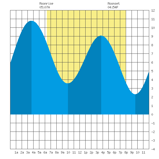 Langley tide chart for Tuesday, April 14, 2026