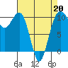 Langley tide chart for Monday, April 20, 2026