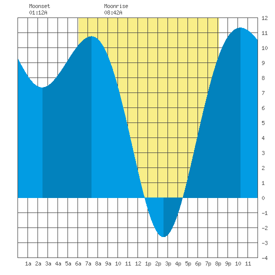 Langley tide chart for Tuesday, April 21, 2026