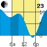 Langley tide chart for Thursday, April 23, 2026