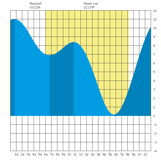 Langley tide chart for Friday, April 24, 2026
