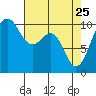 Langley tide chart for Saturday, April 25, 2026