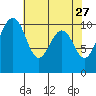 Langley tide chart for Monday, April 27, 2026