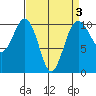 Langley tide chart for Friday, April 3, 2026