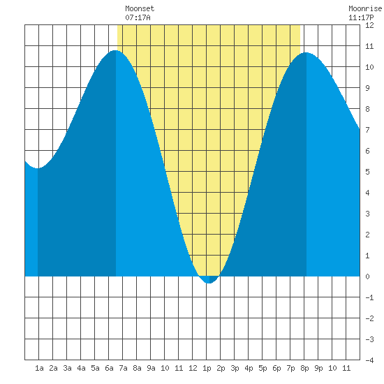 Langley tide chart for Saturday, April 4, 2026