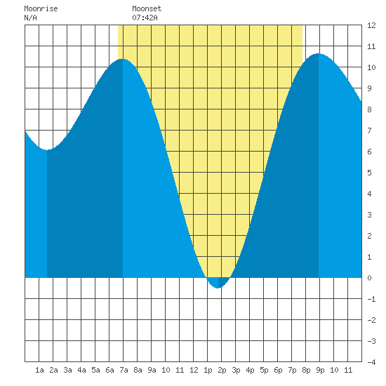 Langley tide chart for Sunday, April 5, 2026