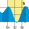 Langley tide chart for Sunday, April 5, 2026