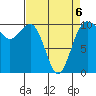 Langley tide chart for Monday, April 6, 2026