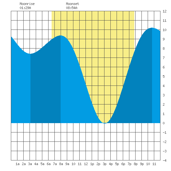 Langley tide chart for Tuesday, April 7, 2026
