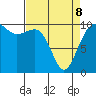 Langley tide chart for Wednesday, April 8, 2026