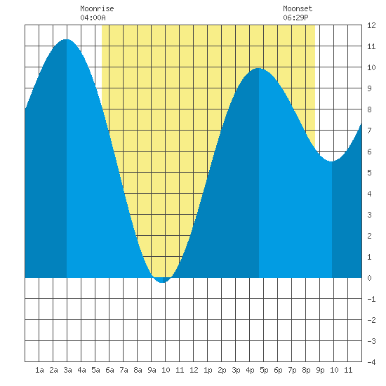 Langley tide chart for Thursday, May 14, 2026