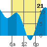 Langley tide chart for Thursday, May 21, 2026