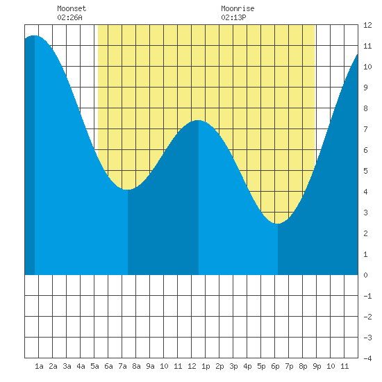 Langley tide chart for Sunday, May 24, 2026