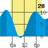 Langley tide chart for Thursday, May 28, 2026
