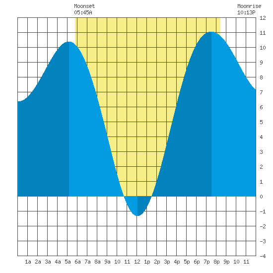 Langley tide chart for Saturday, May 2, 2026