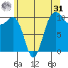Langley tide chart for Sunday, May 31, 2026