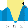 Langley tide chart for Monday, May 4, 2026