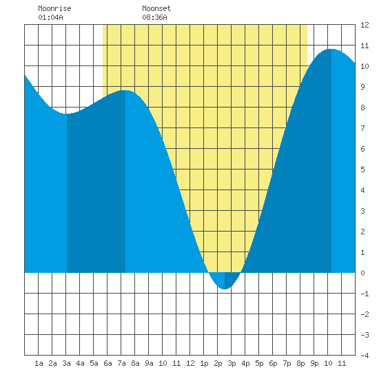 Langley tide chart for Wednesday, May 6, 2026