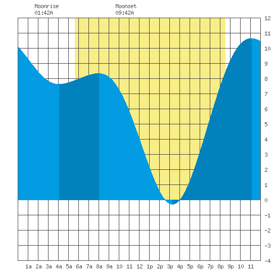 Langley tide chart for Thursday, May 7, 2026