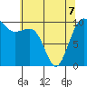 Langley tide chart for Thursday, May 7, 2026