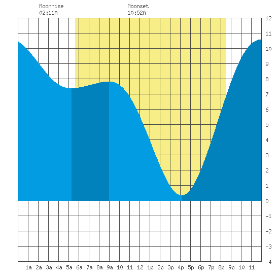 Langley tide chart for Friday, May 8, 2026