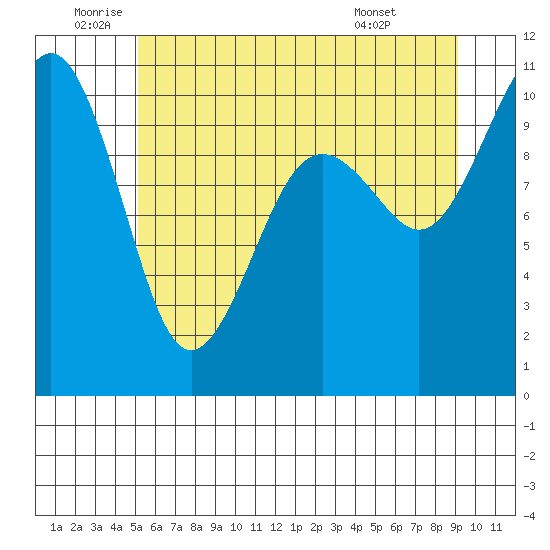 Langley tide chart for Wednesday, June 10, 2026