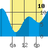 Langley tide chart for Wednesday, June 10, 2026