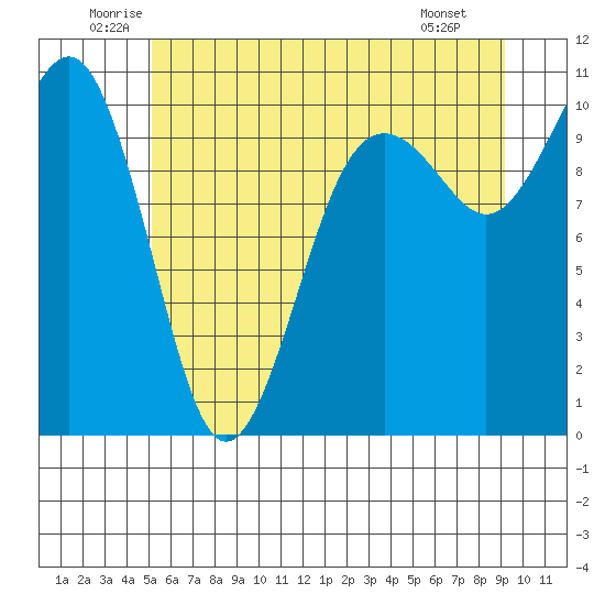 Langley tide chart for Thursday, June 11, 2026