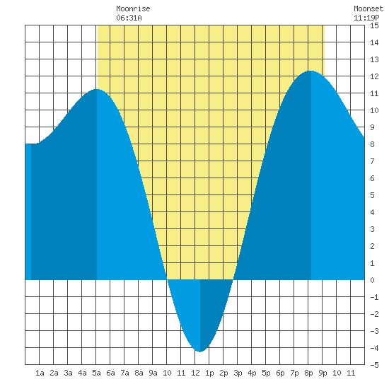 Langley tide chart for Tuesday, June 16, 2026