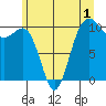 Langley tide chart for Monday, June 1, 2026